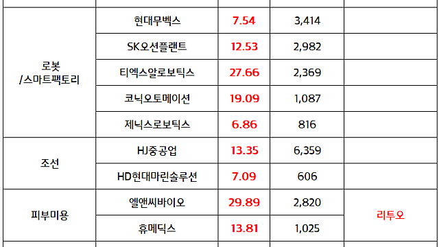 로봇 관련주 / 스마트팩토리 관련주 :: 쿠팡, 'AI퍼스트' 전략 본격화 기대감 / 제약바이오, 조선 섹터 신고가 순환매(마감 브리핑)