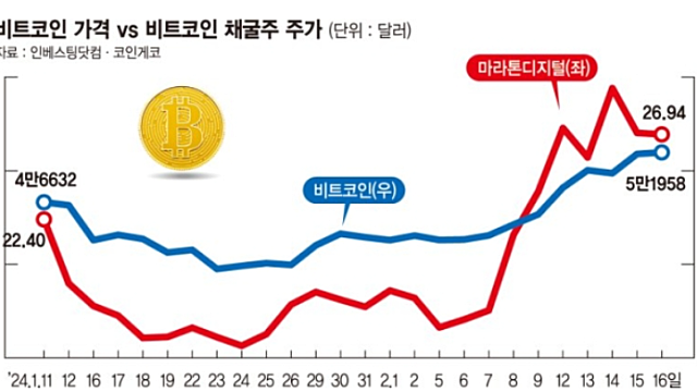 경제뉴스 - 삼성, 반도체 패키징에 MUF 도입 추진 / 비트코인보다 몸값 더 뛴 거래소 / 딥페이크 활개 선거교란 비상
