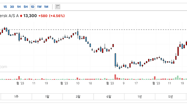 경제뉴스 - 해운 관련주,국제유가 관련주 이란 폭탄 테러 이슈 / 세계 2위 해운사 머스크, 주가 급등...홍해 항로 중단 운임 폭등 / 스페이스X, 첫 '휴대전화 연결' 위성발사