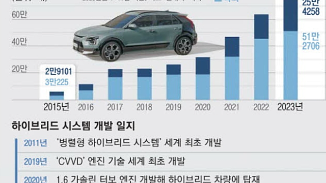 경제뉴스 - LG이노텍, 테슬라 사이버트럭 카메라모듈 전량 공급 / 하이브리드 올 77만대 판매 질주 / 삼성그룹주펀드에 뭉칫돈