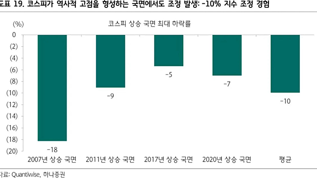 코스피 역사적 고점 형성 국면에서의 단기 조정폭은?