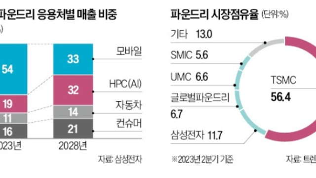 경제뉴스 - MS AI 관련주, 샘올트먼 MS 전격 영입 /  삼성 "AI칩 수율 70, TSMC와 경쟁 자신 / 네이버 클로바X·클로바노트·큐 고도화