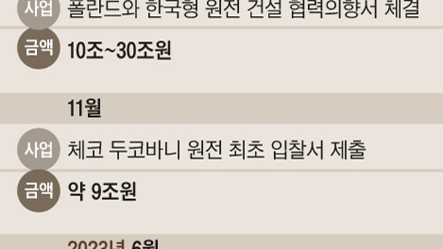 경제뉴스(10/13) - 네옴시티 관련주, 대통령실 300억달러 투자 차질없어 / 원전 관련주, 1조 루마니아 원전 한국이 수주 / PC시장 내년부터 회복세