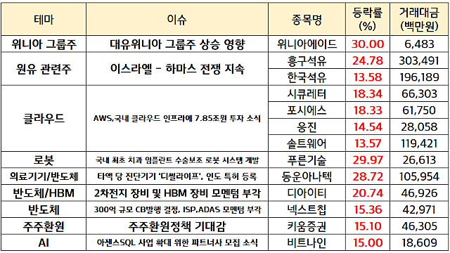원유 관련주 강세 지속, 클라우드 관련주 강세 /  시장 전반적 반등 성공