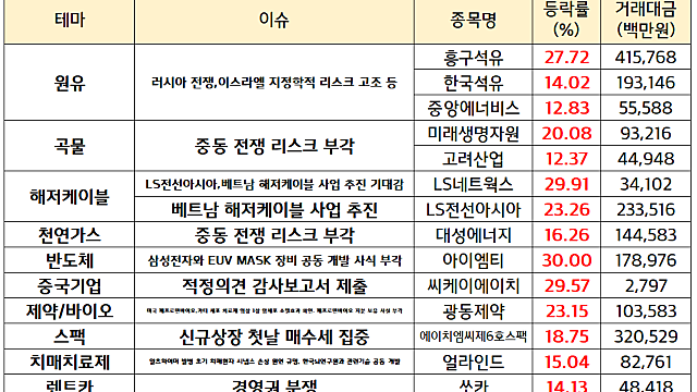 전쟁 관련주 (원유,곡물,식량,천연가스 관련주) 강세 지속 / 이스라엘,팔레스타인 지정학적 리스크 지속