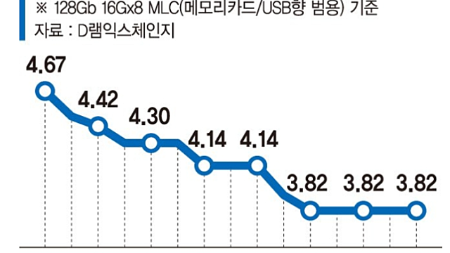 경제뉴스(9/13) - HBM 관련주, 테슬라 슈퍼컴 도조에도 탑재 / 삼성, 모바일 메모리값 20% 인상 / 애플 아이폰15 공개
