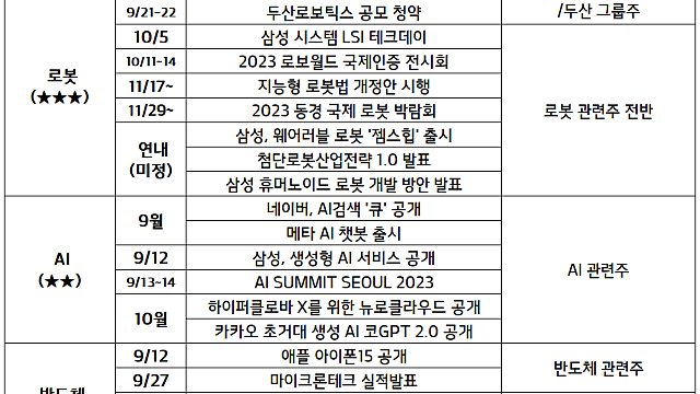 증시일정, 차주 섹터별 투자전략 (9월 둘째주) :: 두산로보틱스 수요 예측, 청약일정 관심 / 삼성 로봇 관련주 모멘텀 / 비만치료제,당뇨치료제,엔터테인먼트 등