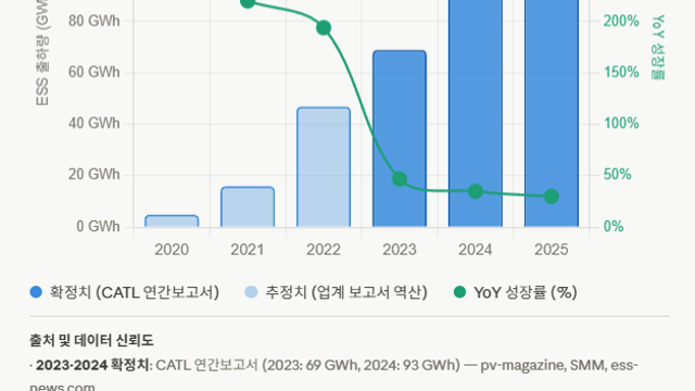 2차전지 섹터 티핑 포인트 :: 삼성SDI, 아마존에 ESS 공급 가능성