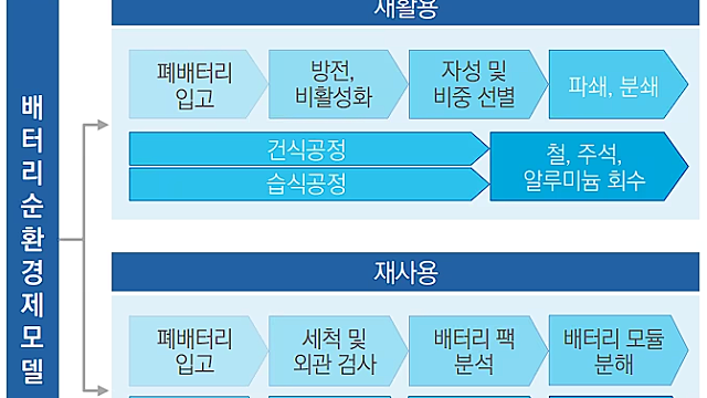 7월 20일 경제뉴스 - 폐배터리 관련주, 양극재 수요 둔화 / 밀 관련주 / 로봇 관련주, 내년 최저임금 발표