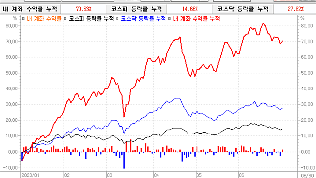 국내주식 상반기 결산, 섹터별 하반기 투자전략