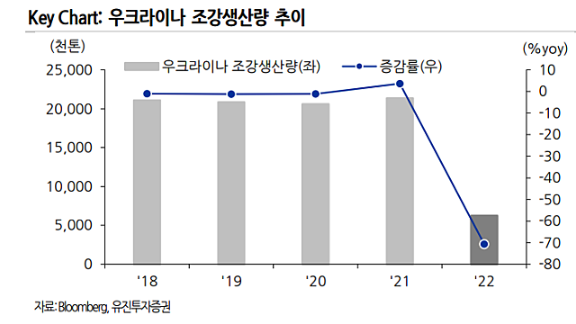 우크라이나 재건은 철강 수요를 얼마나 견인할까?