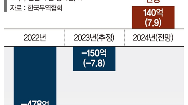 경제뉴스 - 내년 메모리 호황…삼성·하이닉스 20조 흑자 / '혼수 필수품’ 된 로보락, 로봇청소기 관련주 / 아마존 '이미지 AI'로 250조 시장 정조준