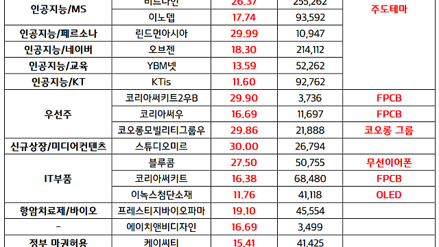 구글,페르소나 AI 관련주 강세 :: 유엔젤, 린드먼아시아 상한가 /  2월 7일 시간외단일가 특징주