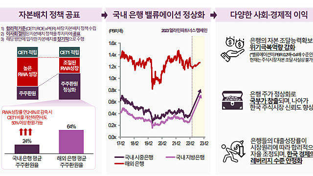 은행주, 저평가 탈피와 시장의 재평가가 필요(Ft. 얼라인파트너스)