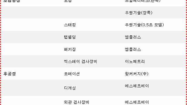 SK온 헝가리 신공장 밸류체인 리스트(공부용)