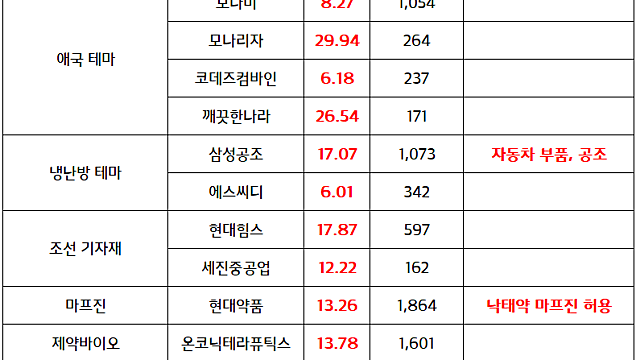 국내증시 신고가, 강세 섹터 :: 반도체,금융지주, 애국테마 관련주(7.16 마감브리핑)
