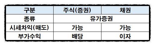 채권투자방법을 알아보자. 금리와 채권수익률의 상관관계는? | 오렌지보드 팜