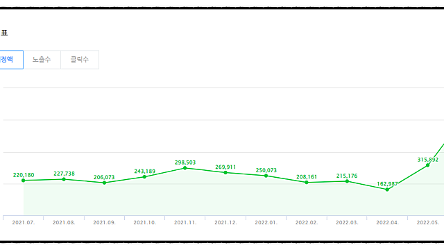 네이버 애드포스트 수익금 ATH 경신
