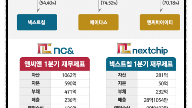 넥스트칩 공모주, 상장일 수익낼 수 있을까?