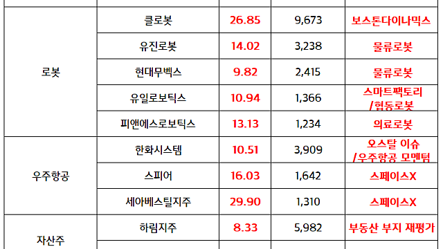 스페이스X 관련주,우주항공 :: 스페이스X IPO 추진 기대감 지속 / 로봇,제약바이오 섹터 순환매 지속 / 52주 신고가 :: 에임드바이오 , 세아베스틸지주 , 클로봇, 우진 등
