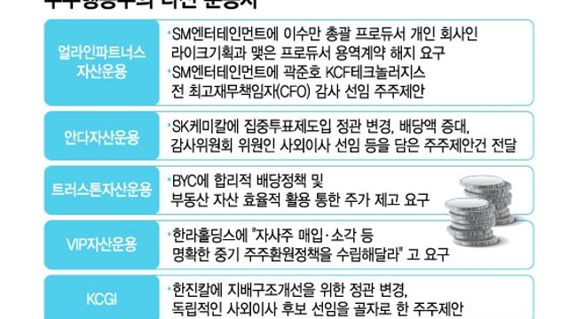 에스엠 - 소액주주연대의 힘, 행동주의 투자 실천하기 - 비사이드코리아