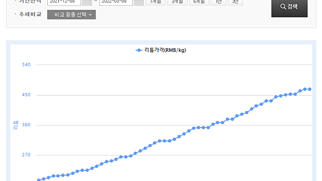 탄산리튬 가격 상승세, 관련주에 대한 관심
