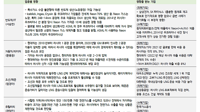 우크라이나 사태 관련 업종별 수혜/피해 기업 정리