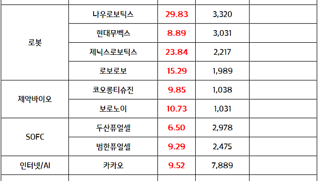 반도체 관련주 :: D램, 낸드 업황 호조 전망 , HBM4 모멘텀 부각 / 낸드 소부장 밸류체인 신고가 순환매