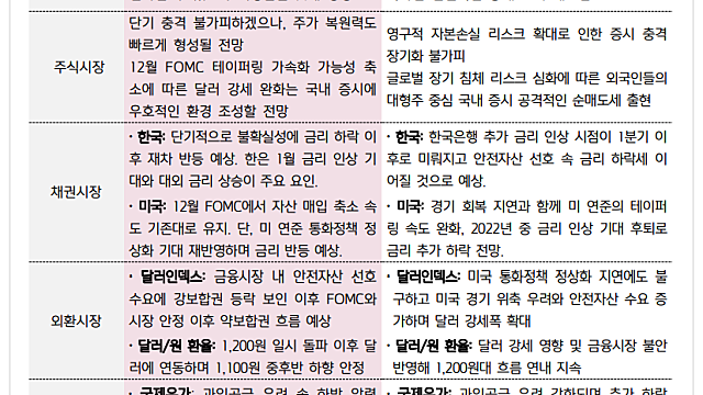 오미크론 바이러스 관련주 접근 전략 및 주식시장 전망