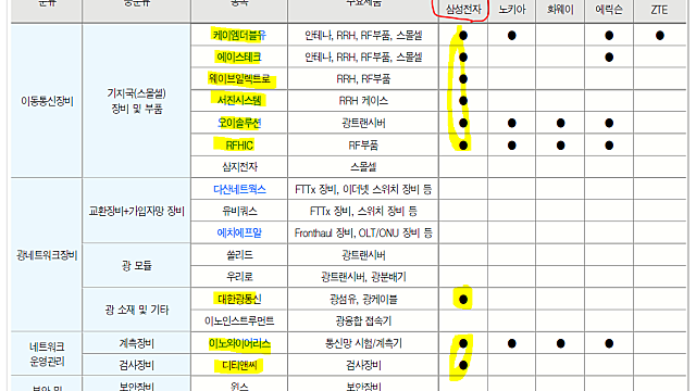 5G 관련주 밸류체인 정리. 쥐구멍에도 볕뜰 날이 오는가?