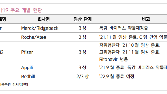 주식공부 - 코로나19 경구용 치료제, 시장의 파급력과 관련주 투자전략은?