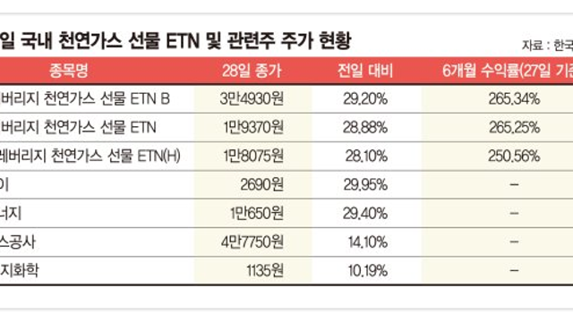 천연가스 가격 상승 관련주, 추가 상승 가능할까? (대성에너지,지에스이 겨울테마주 상한가 재료 분석)