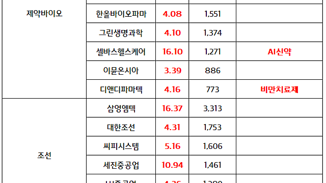 조선,조선 기자재 관련주 :: 한미 무역 협상 팩트시트 발표, 조선업 협력 기대감 재부각 / 제약바이오 섹터 :: 일라일릴리, 에이비엘바이오에 3자 배정 유상증자