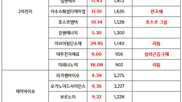 리튬 관련주 / 2차전지 관련주::미국 리튬 선물 가격 3개월래 최고치 , 미국 상무부 , 배터리 핵심소재 중국산 흑연에 93.5% 반덤핑 관세 부과 예비적 결정 (마감브리핑)