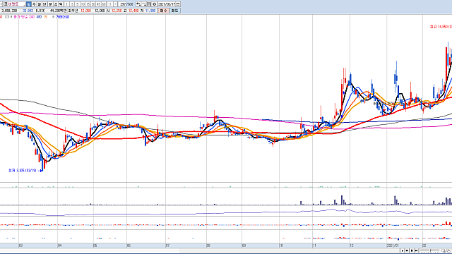 * 3/17 주식정보 모음 - SD바이오센서, IPO 밸류 10조원, 관련주 동구바이오제약 외