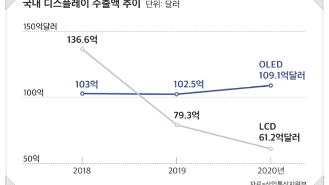 OLED 관련주 투자아이디어, 삼성 QLED 투자 확대 관련주- 에프엔에스테크