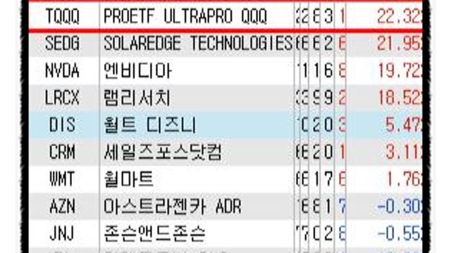 2021년 미국주식 투자현황 공유 - 신재생 관련주(솔라엣지 / 퍼스트솔라 / 넥스테라에너지), 4차산업 관련주 엔비디아 주력 포트폴리오 구성
