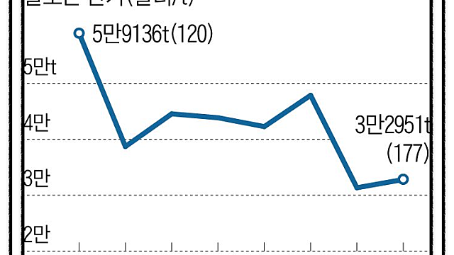 골판지 관련주 (택배 관련주) - 지속적인 관심이 필요한 이유는? (연말,명절 수요증가, 원지 공급부족 지속)