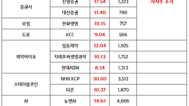 자사주 소각 관련주(지주사 , 증권주 , 보험주 등) :: 더불어민주당 김남근 민생수석부대표, 자사주 소각 의무화 관련 법안 발의 소식에 강세