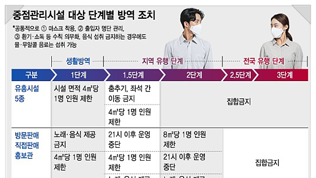 수도권 사회적 거리두기 2단계 격상, 코로나19 관련주들 중 어떤 종목들이 가장 부각받을 것인가?