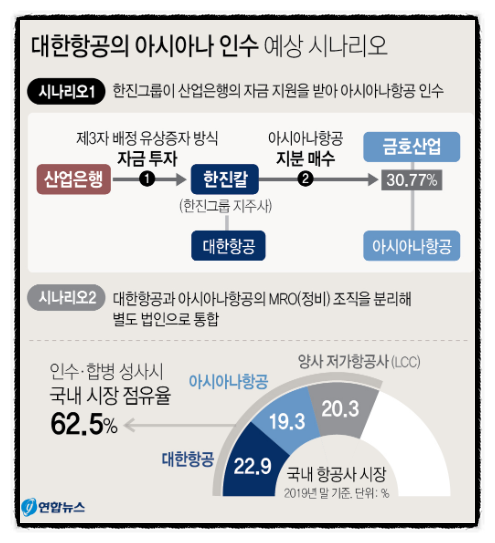 대한항공의 아시아나 항공 인수 시 주가향방은? (Feat. 아시아 인수 관련 수혜주) | 오렌지보드 팜