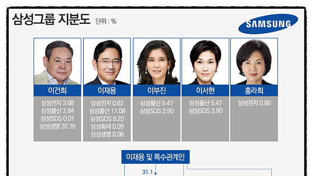 삼성그룹 관련주 - 지분 구조 정리, 이건희 회장 별세에 의한 삼성그룹주 흐름은?