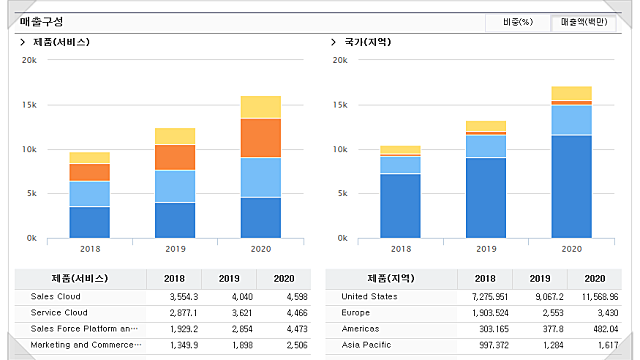 [미국주식] 세일즈포스닷컴(CRM US), 글로벌 CRM분야 1위의 클라우드 관련주