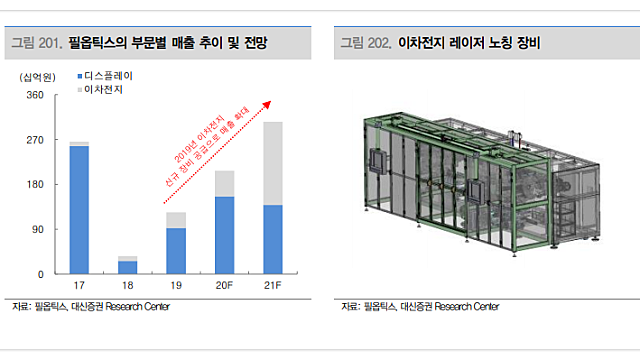 필옵틱스 - 삼성 SDI의 투자, 필에너지의 2차전지 장비 사업 호조