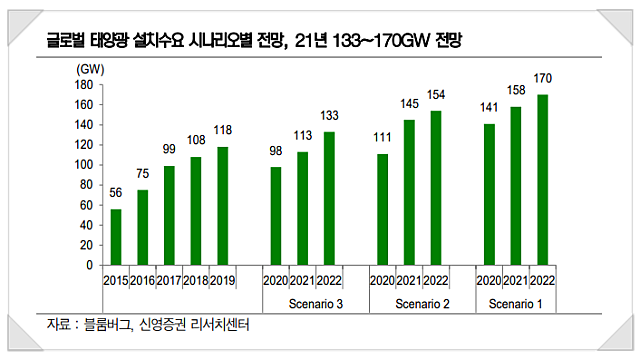 태양광 관련주를 주목해야 하는 이유