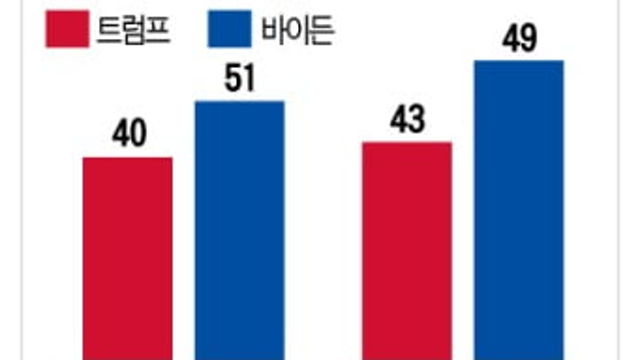조 바이든 관련주 투자전략 - 바이든 대세론 확산. 인맥주보다는 정책주에 관심을..