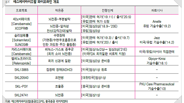 SK바이오팜 상장 - 재료소멸 or 추가상승? 상장 후 주가의 흐름은?