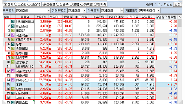 * 트레이딩 전략 - 음압병실(엔브이에이치,GH신소재) , 비상식량(서울식품), 물류/배송(동방,쿠팡) 관련주 관심