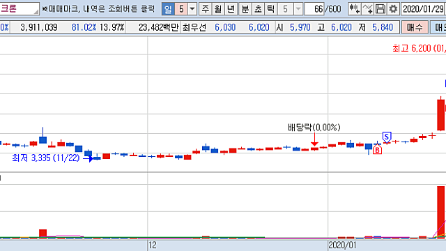 * 중국 폐렴 관련주 매매일지 & 차후 전략 - 고점 매매 보다는 게임 / 미디어컨텐츠 / 교육 관련주에 관심을..