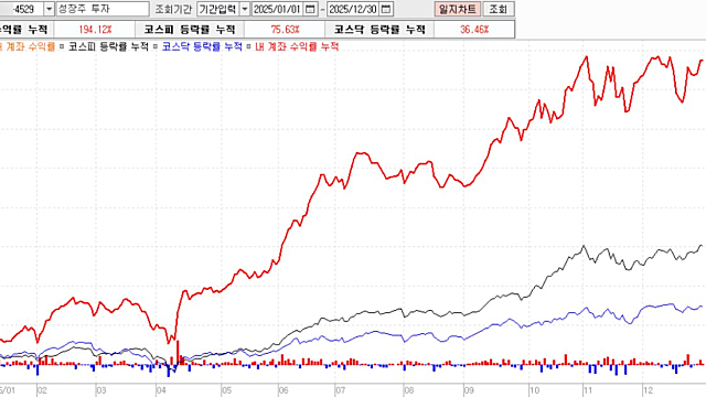 2026년 투자 결산 :: [투자 성과 = 운 x 노력 x 리스크 관리]